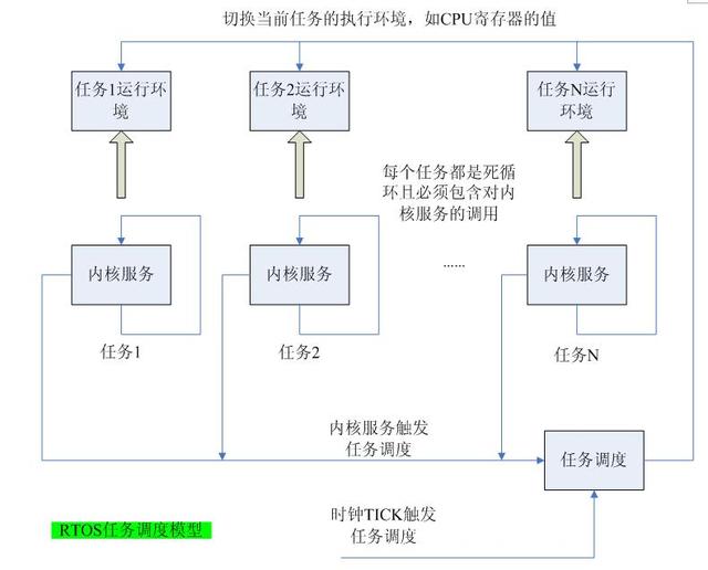 市面上主流嵌入式操作系統(tǒng)(RTOS)介紹