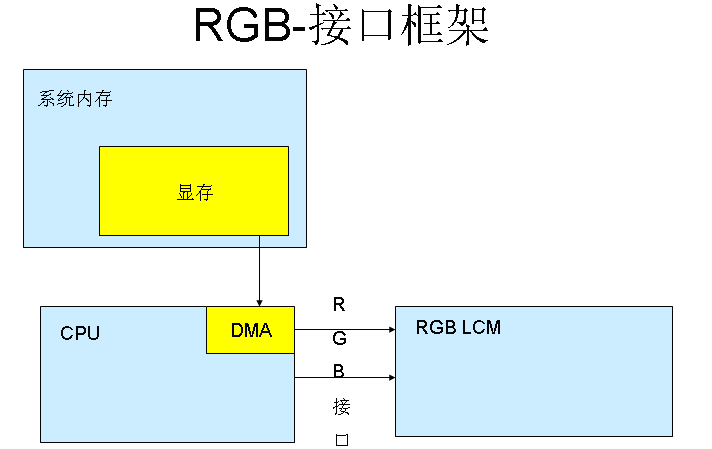 超全！RGB接口和MCU接口的區(qū)別