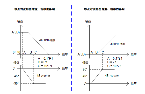實現(xiàn)運放負反饋電路穩(wěn)定性設計只需這3步！