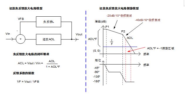 實現(xiàn)運放負反饋電路穩(wěn)定性設計只需這3步！