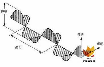 盤點TEM、TE、TM電磁波的區(qū)別
