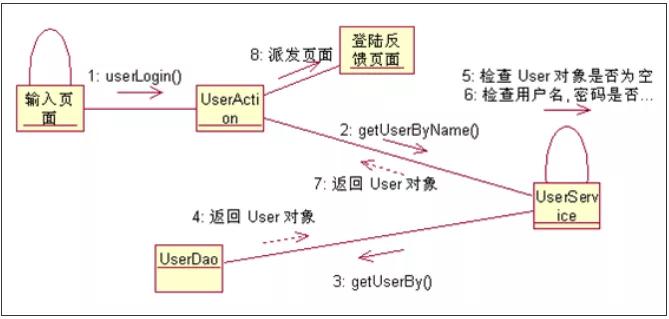 一文搞懂時序圖、活動圖、狀態(tài)圖、協(xié)作圖的區(qū)別