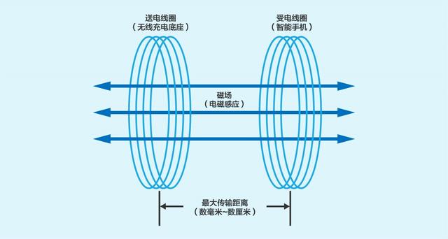 技術(shù)控必看！ 無(wú)線充電技術(shù)詳解