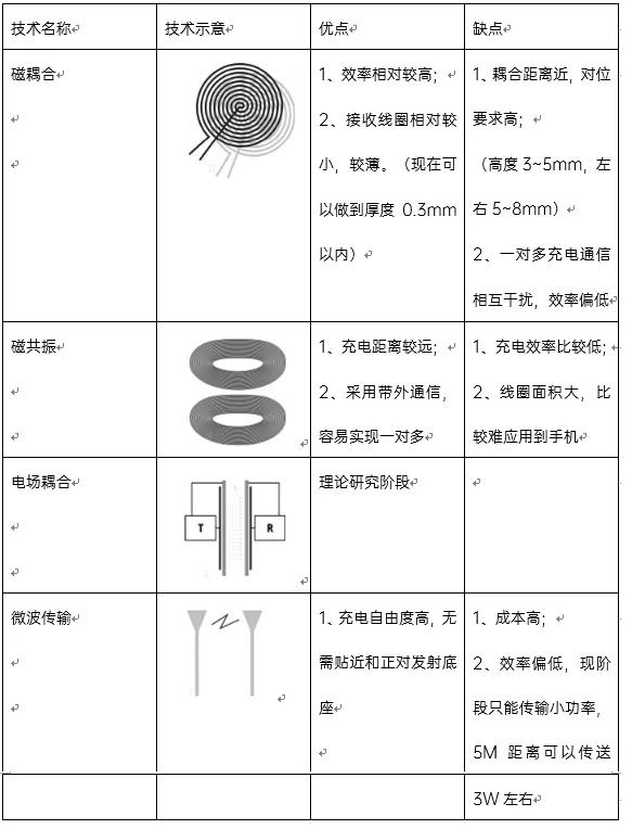 技術(shù)控必看！ 無(wú)線充電技術(shù)詳解