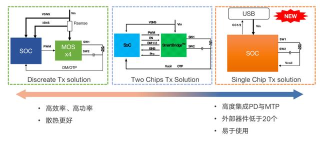 技術(shù)控必看！ 無(wú)線充電技術(shù)詳解