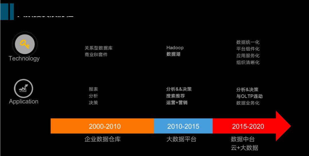 挖掘技術(shù)最優(yōu)選型，從數(shù)倉(cāng)到數(shù)據(jù)中臺(tái)