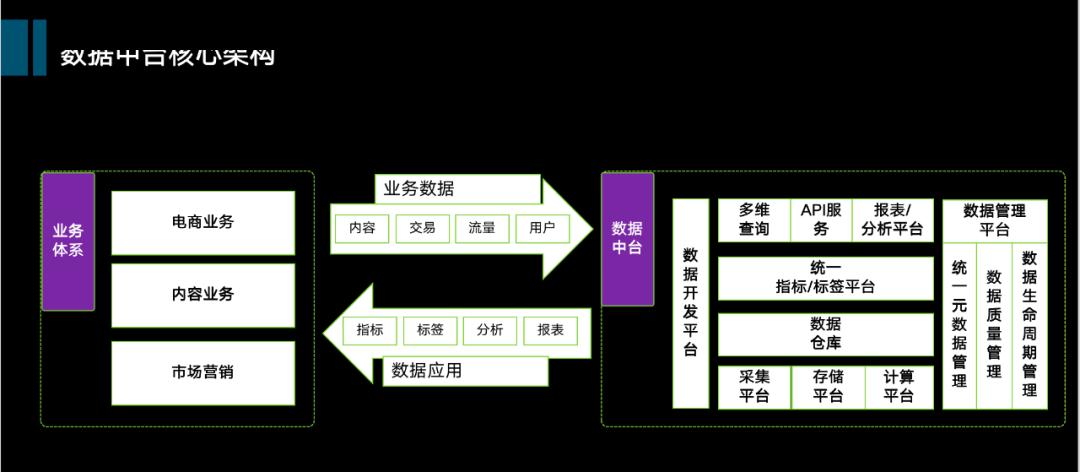 挖掘技術(shù)最優(yōu)選型，從數(shù)倉(cāng)到數(shù)據(jù)中臺(tái)