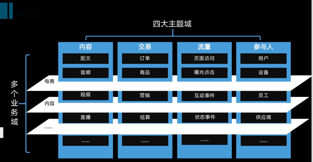 挖掘技術(shù)最優(yōu)選型，從數(shù)倉(cāng)到數(shù)據(jù)中臺(tái)
