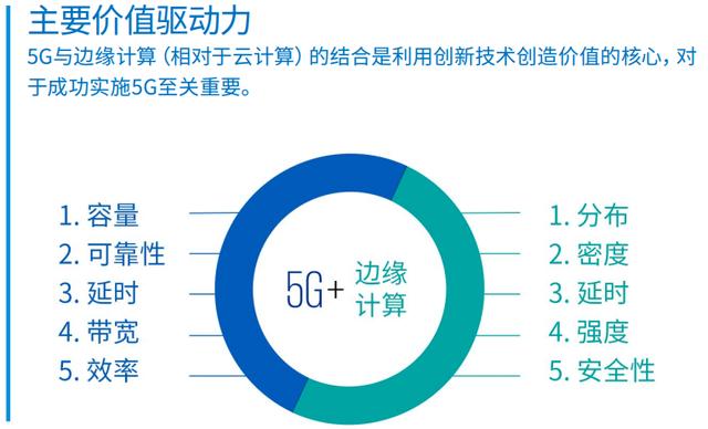詳解邊緣計算與5G:實現(xiàn)低延遲高速連接