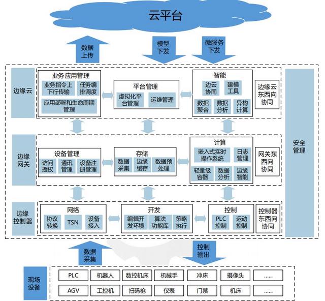 詳解邊緣計算與5G:實現(xiàn)低延遲高速連接