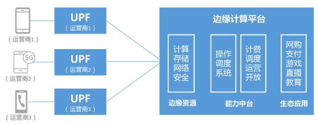詳解邊緣計算與5G:實現(xiàn)低延遲高速連接