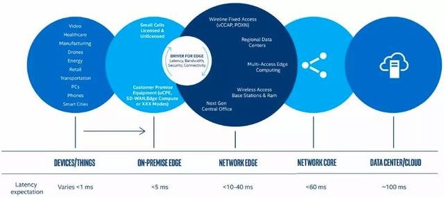 詳解邊緣計算與5G:實現(xiàn)低延遲高速連接