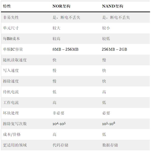 盤點NAND Flash與NOR Flash的區(qū)別