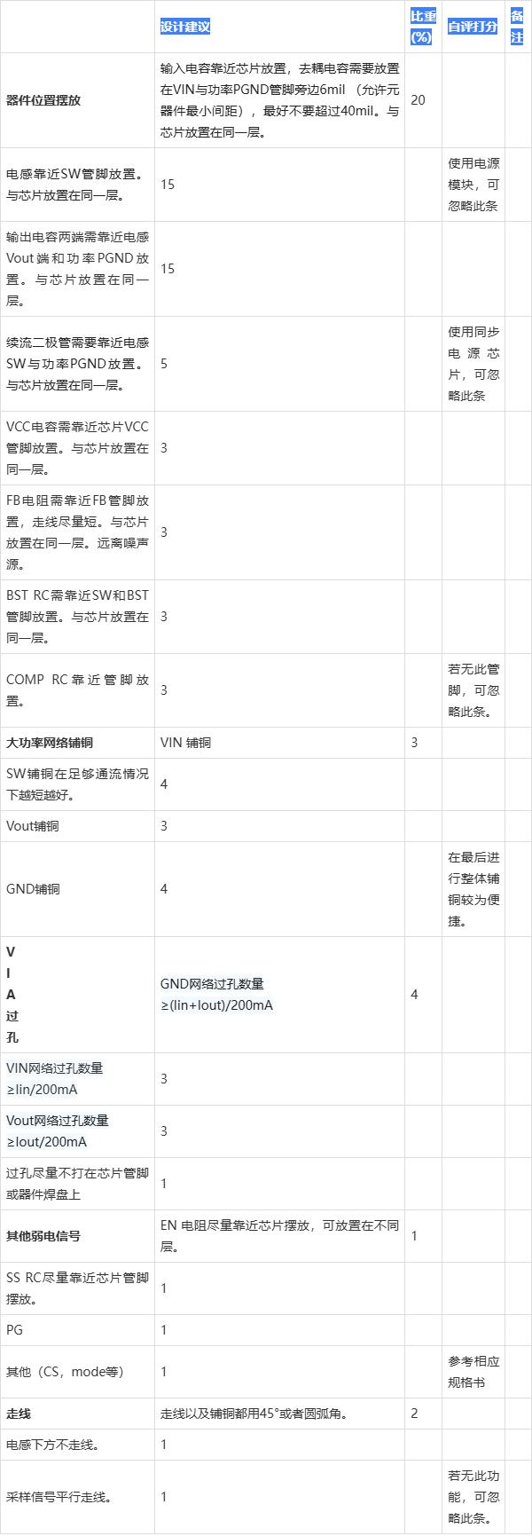 Buck電路中PCB布局該注意事項總結(jié)