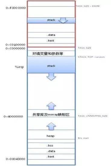 干貨! Linux 內(nèi)存相關(guān)問題匯總