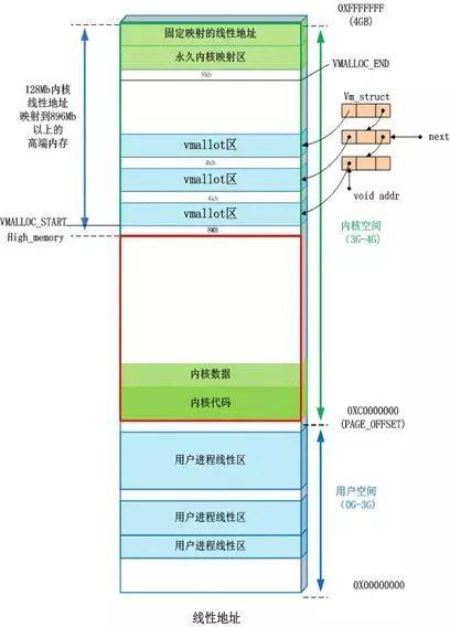 干貨! Linux 內(nèi)存相關(guān)問題匯總