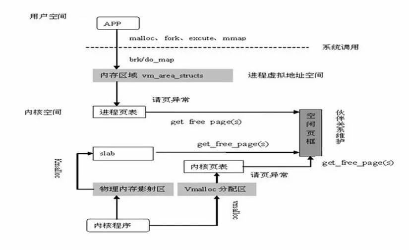 干貨! Linux 內(nèi)存相關(guān)問題匯總