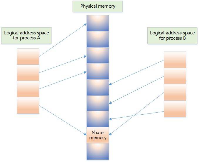 干貨! Linux 內(nèi)存相關(guān)問題匯總