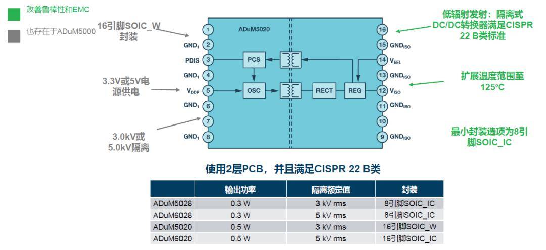 如何簡化電源隔離設(shè)計，輕松滿足EMI目標?