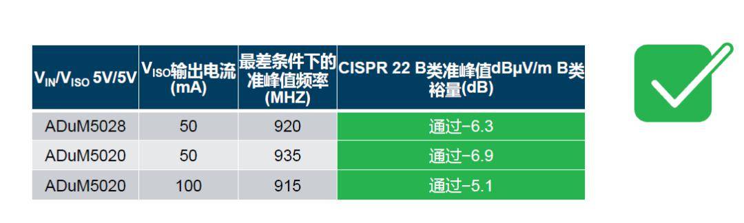 如何簡化電源隔離設(shè)計，輕松滿足EMI目標?