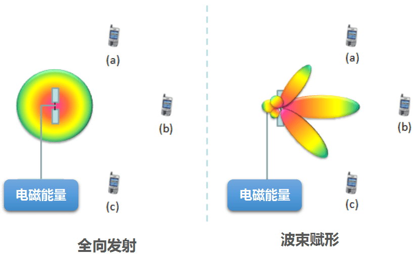 干貨！5G如何實現(xiàn)波束賦形?