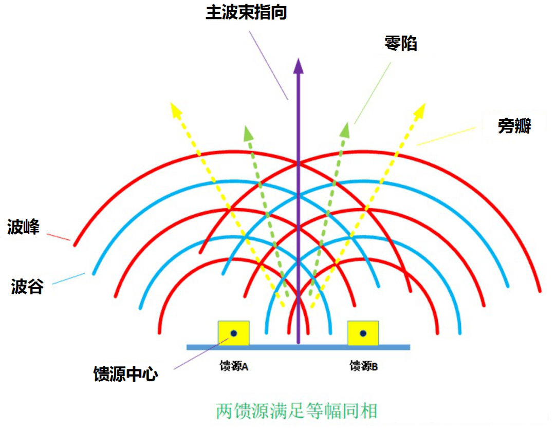干貨！5G如何實現(xiàn)波束賦形?
