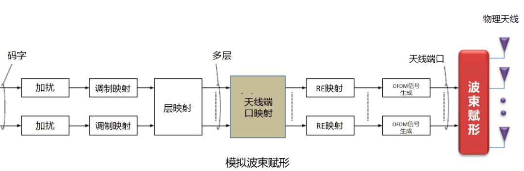 干貨！5G如何實現(xiàn)波束賦形?