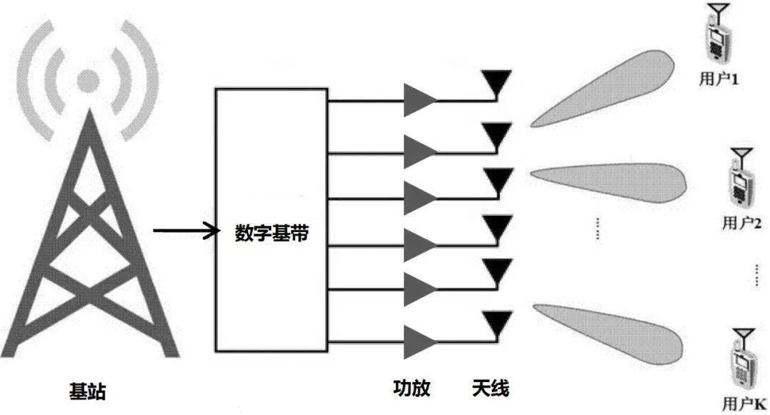 干貨！5G如何實現(xiàn)波束賦形?