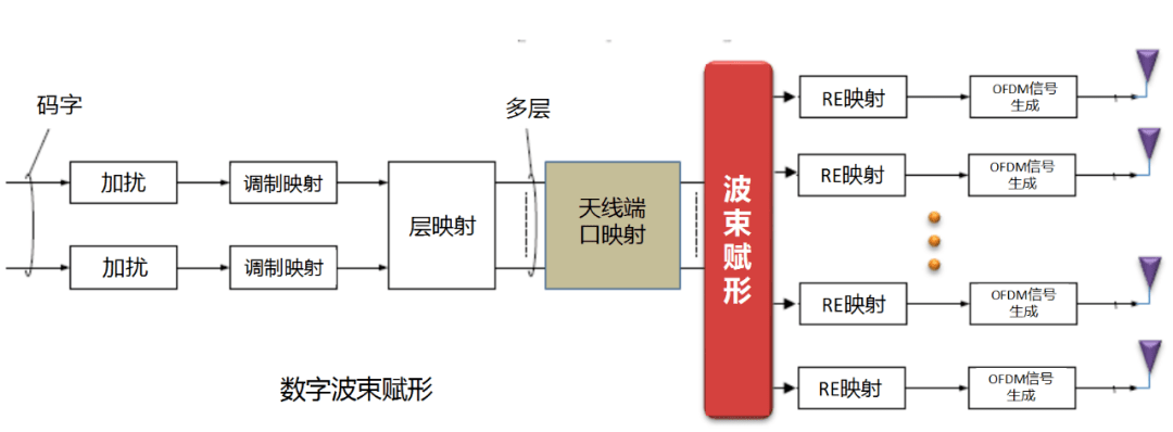 干貨！5G如何實現(xiàn)波束賦形?