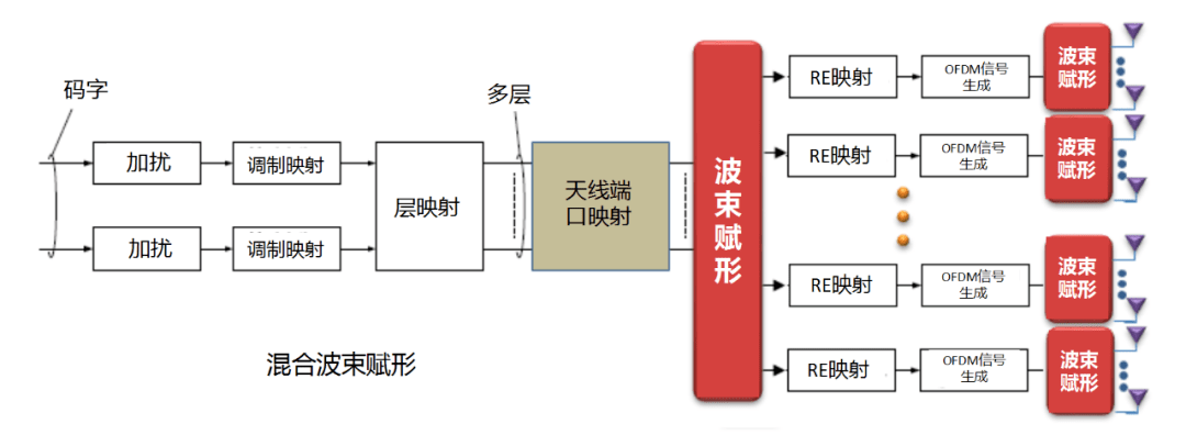 干貨！5G如何實現(xiàn)波束賦形?