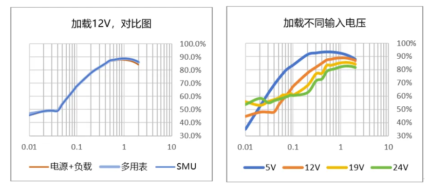 圖4 使用不同方式，加載12V電壓；圖5 使用SMU測試效率，加載不同輸入電壓*