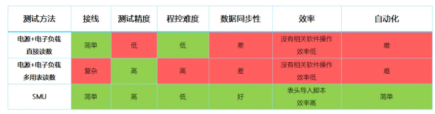 表1 使用不同的方式，測試方法對比