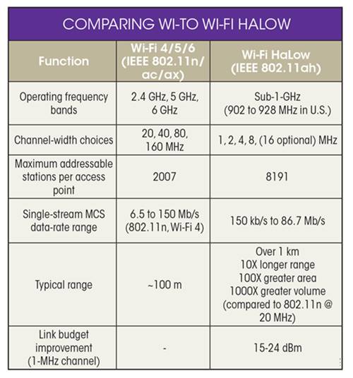 什么是Wi-Fi HaLow，與傳統(tǒng)的Wi-Fi(4/5/6)有何不同