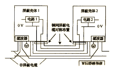 總結(jié)多種解決電磁干擾問(wèn)題的方法