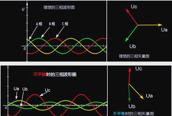 如何解決三相電壓不平衡的問題？