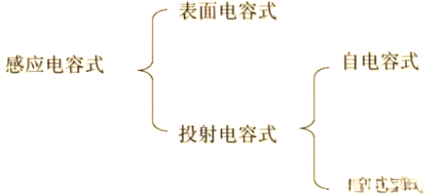 干貨分享！電容觸摸技術(shù)的基本原理解析