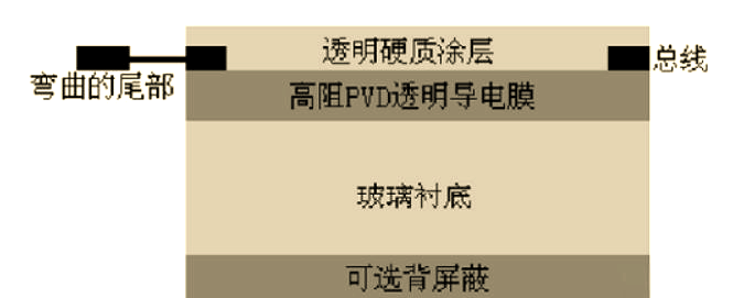 干貨分享！電容觸摸技術(shù)的基本原理解析