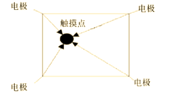 干貨分享！電容觸摸技術(shù)的基本原理解析