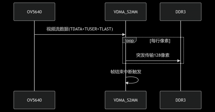 VDMA工作機(jī)制