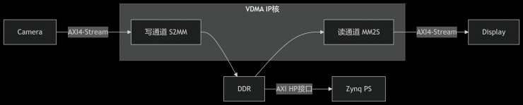 VDMA工作機(jī)制