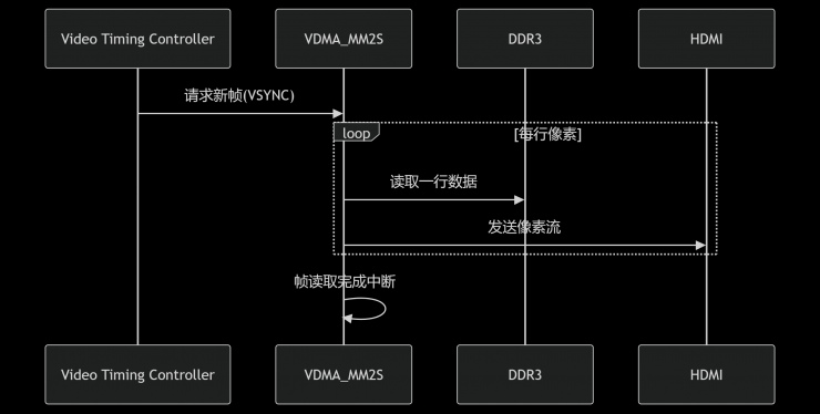 VDMA工作機(jī)制