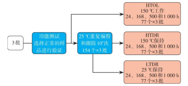 多次可編程非易失性存儲(chǔ)器的數(shù)據(jù)保持能力測試及其激活能分析