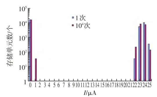 多次可編程非易失性存儲(chǔ)器的數(shù)據(jù)保持能力測試及其激活能分析