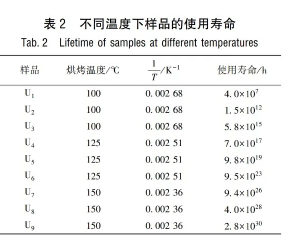 多次可編程非易失性存儲(chǔ)器的數(shù)據(jù)保持能力測試及其激活能分析