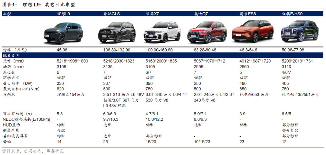 理想汽車還能重回TOP3嗎？
