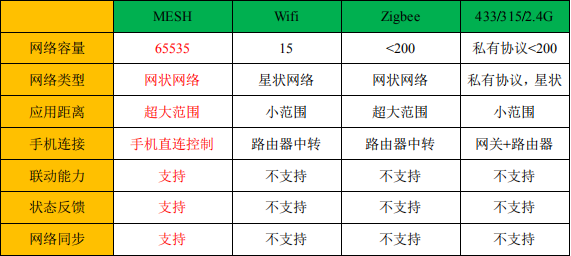 WS8100 藍牙 Mesh 介紹，非常適合智能照明領域。