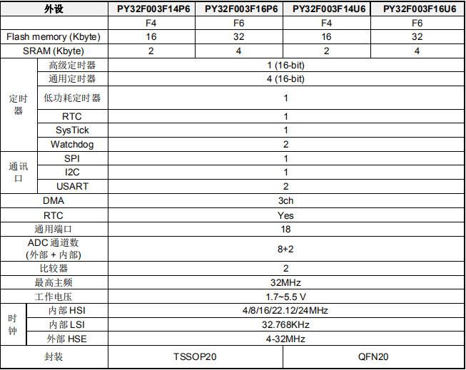 M0 32位單片機(jī) PY32F003 030 開發(fā)板，可替代ST、GD華大