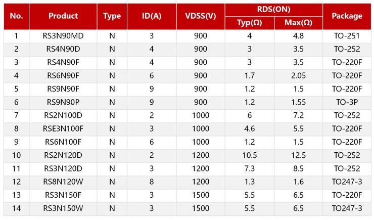 RS瑞森半導(dǎo)體超高壓MOSFET 900V-1500V填補(bǔ)國內(nèi)市場(chǎng)空白