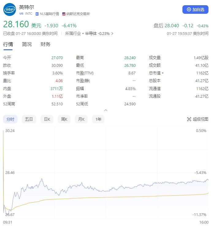 Intel市值蒸發(fā)超80億，股價下跌6.4%