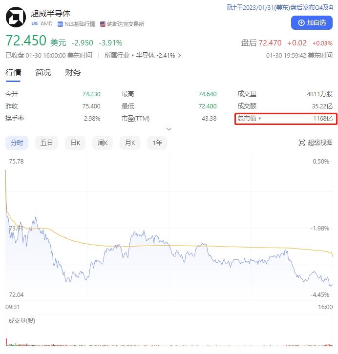 Intel股價多日連跌，市值被AMD再次反超